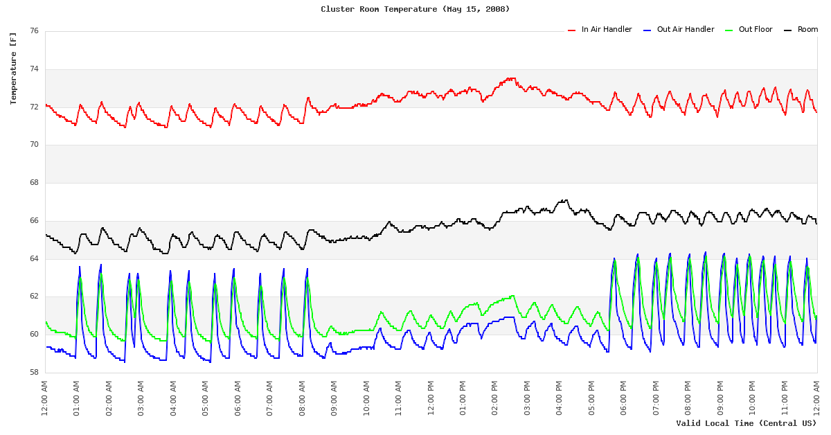 Temperature Time Series