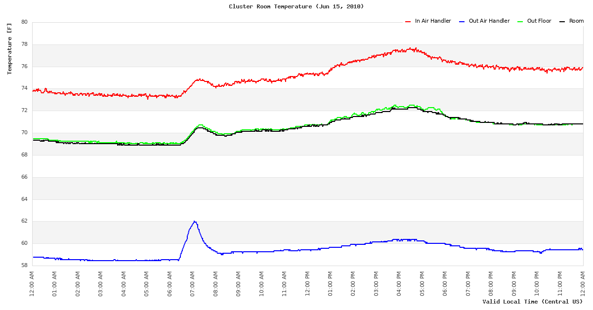 Temperature Time Series