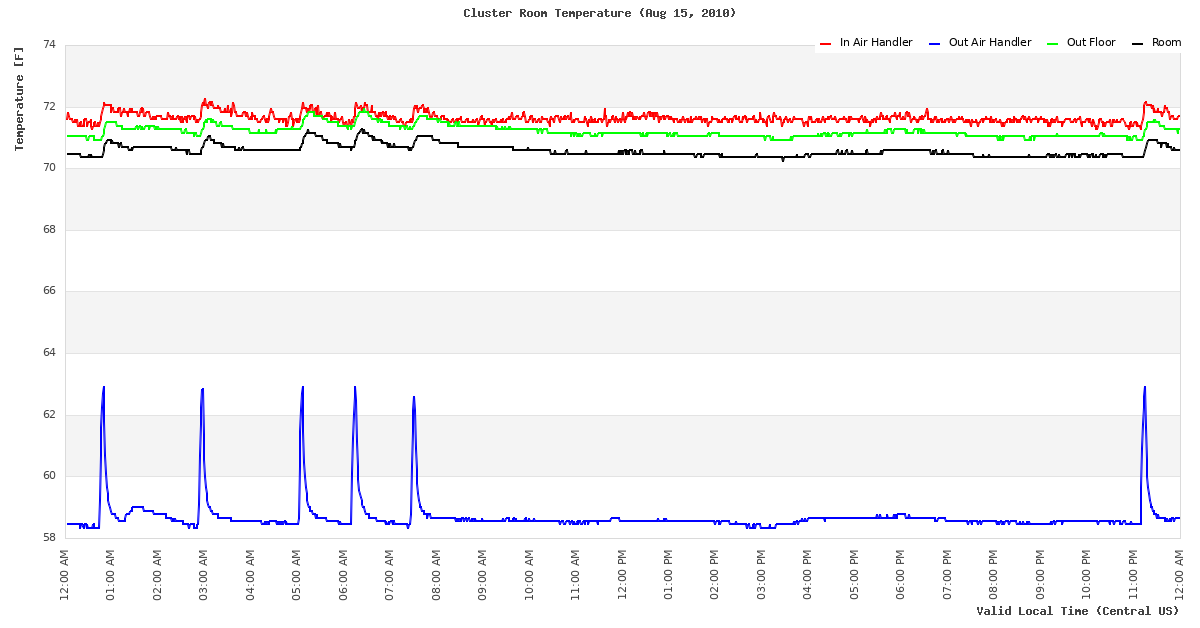 Temperature Time Series
