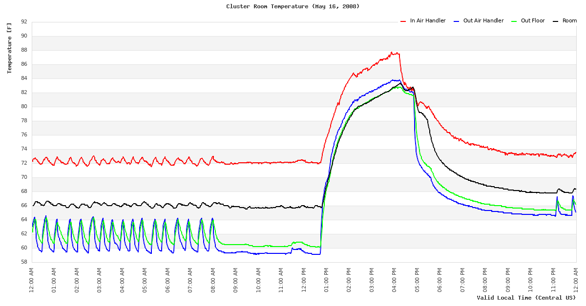 Temperature Time Series