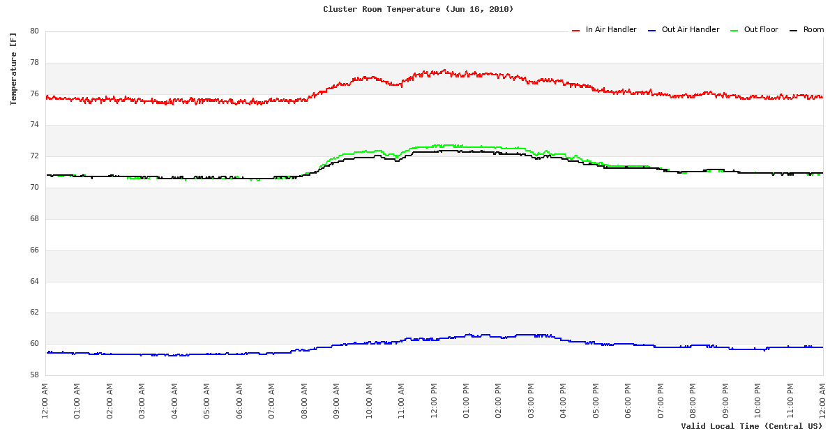 Temperature Time Series