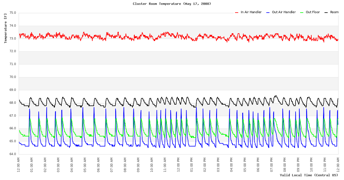 Temperature Time Series