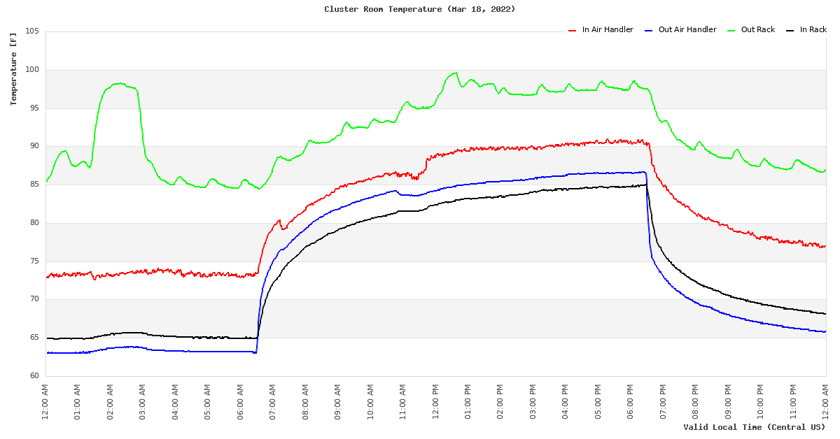 Temperature Time Series