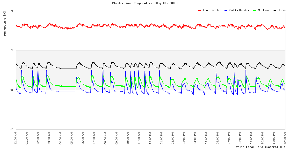 Temperature Time Series