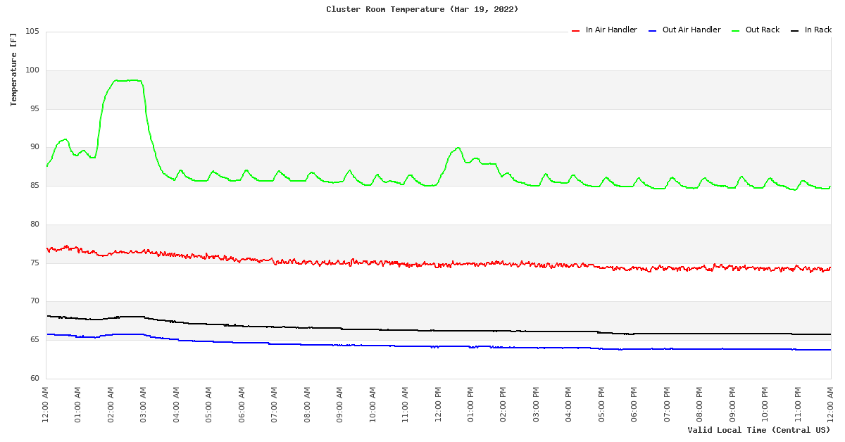 Temperature Time Series