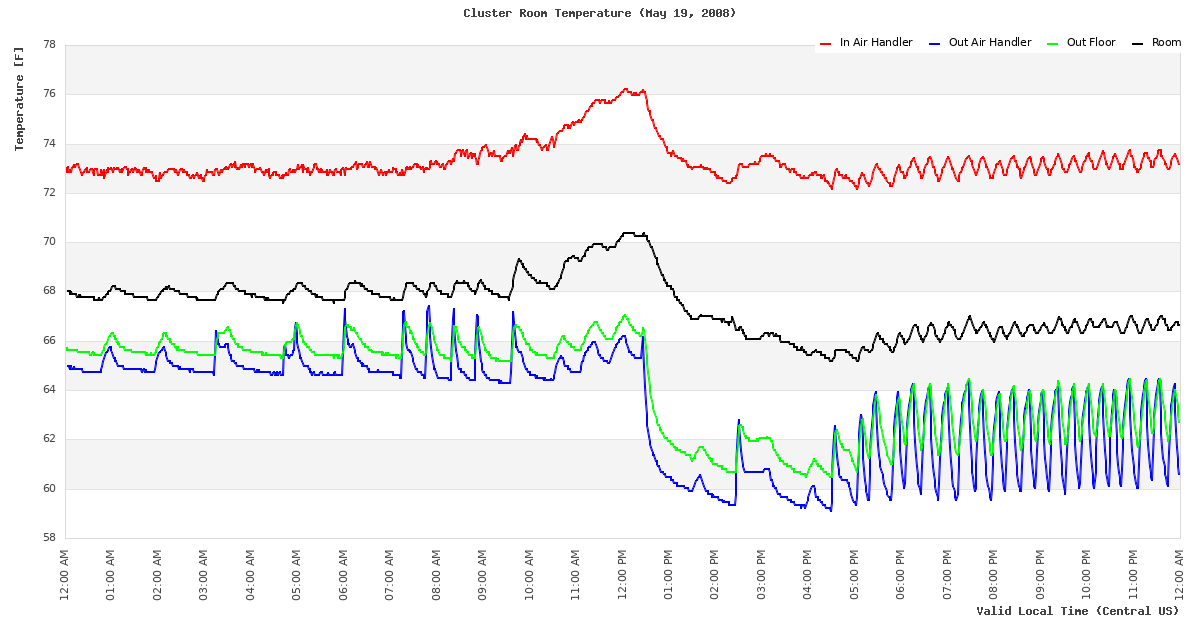 Temperature Time Series