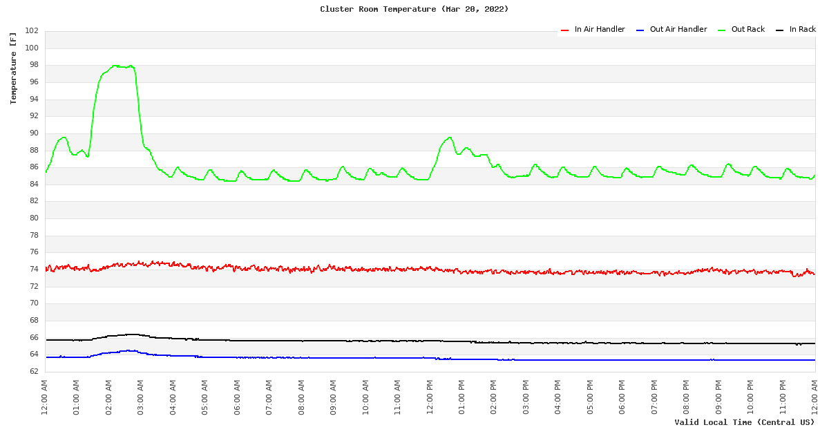 Temperature Time Series