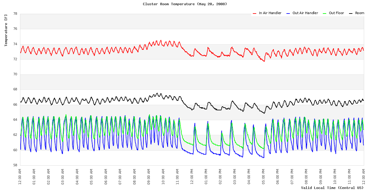 Temperature Time Series