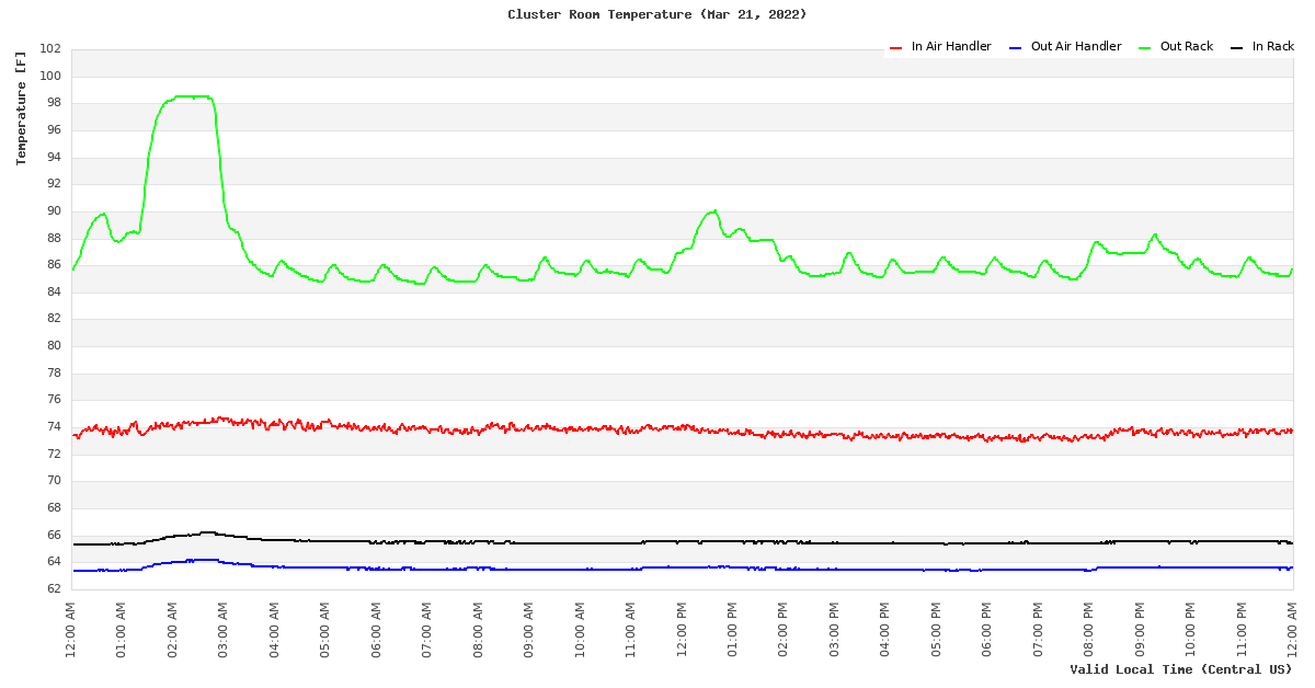 Temperature Time Series