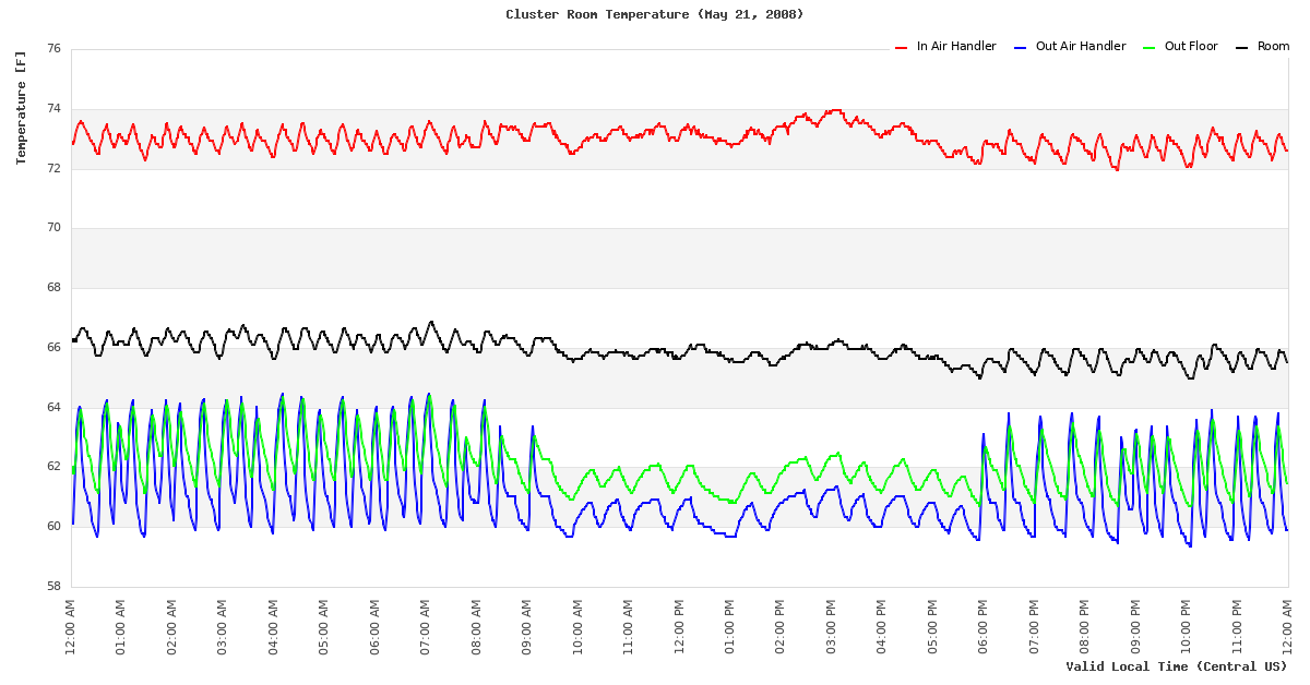 Temperature Time Series