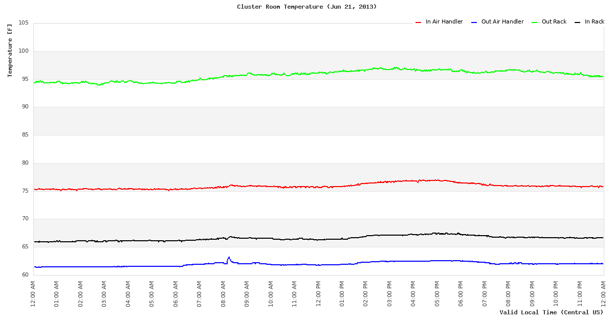 Temperature Time Series
