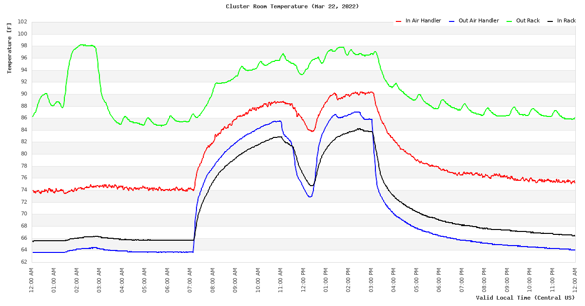 Temperature Time Series