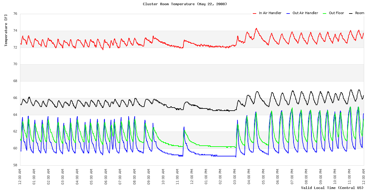 Temperature Time Series