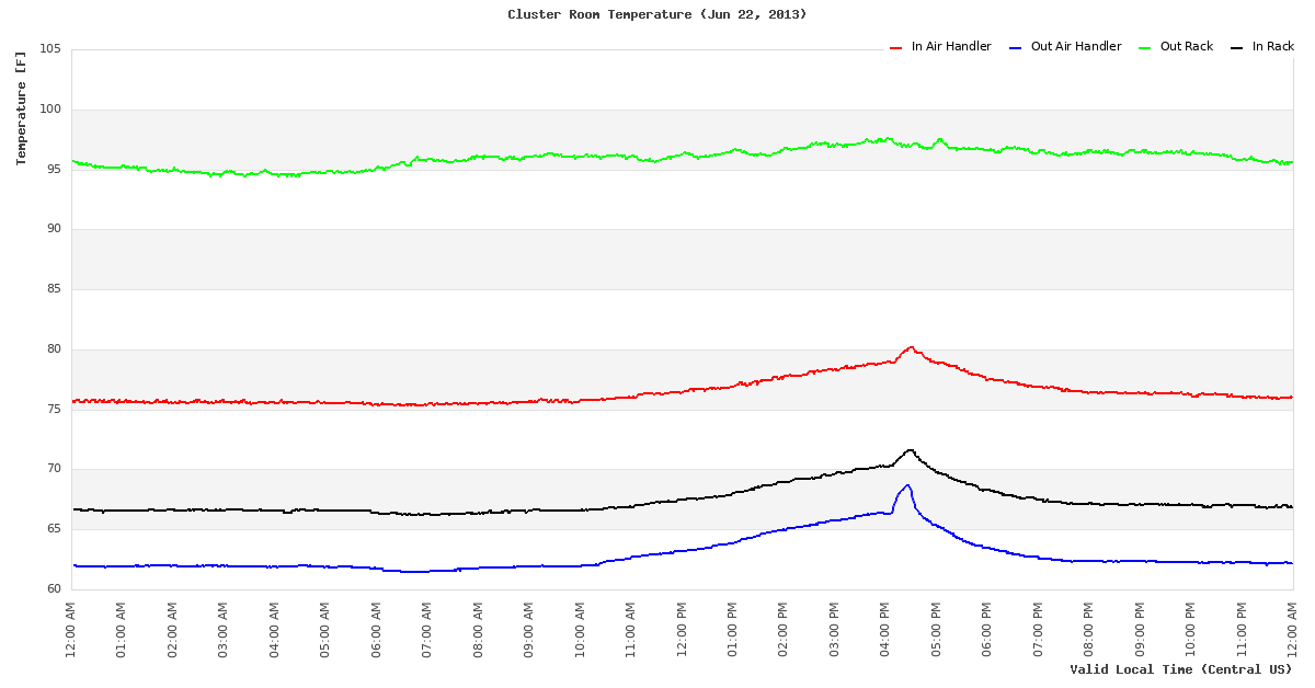 Temperature Time Series