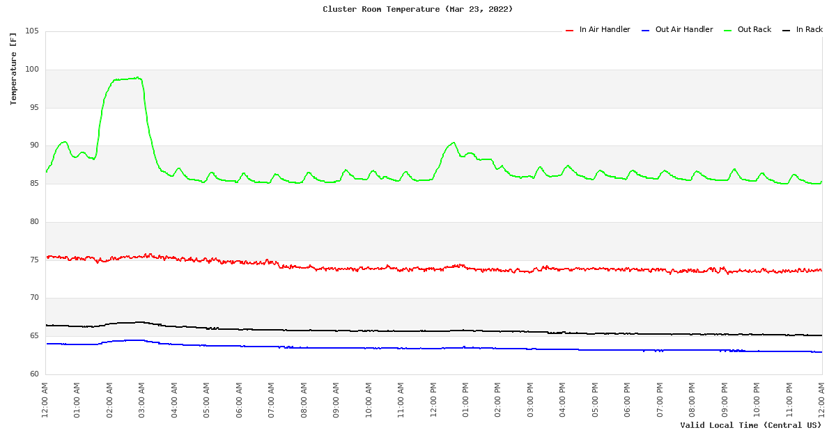 Temperature Time Series