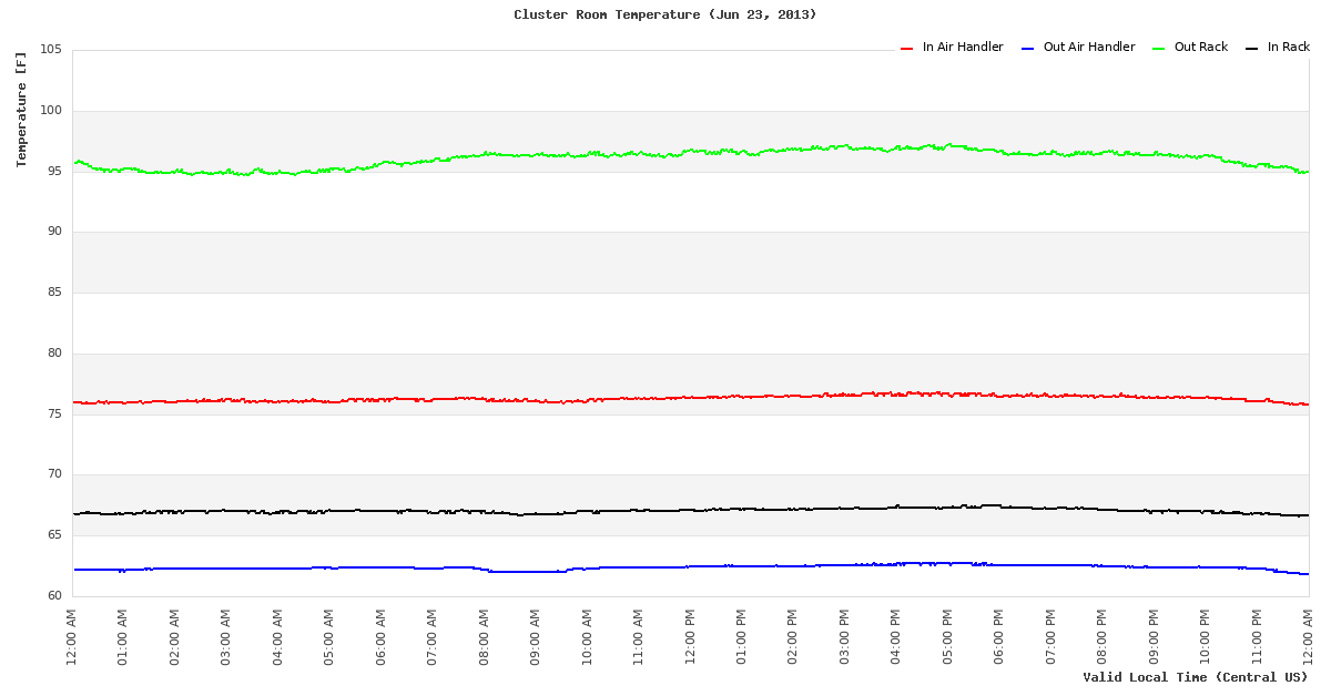 Temperature Time Series