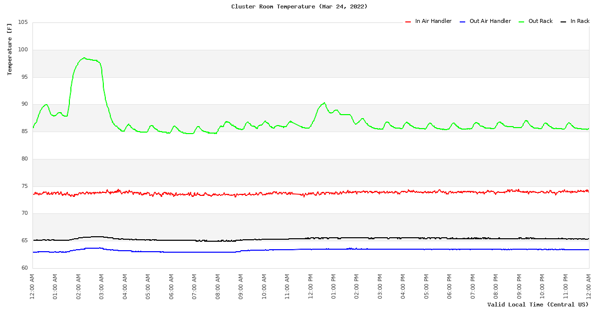 Temperature Time Series