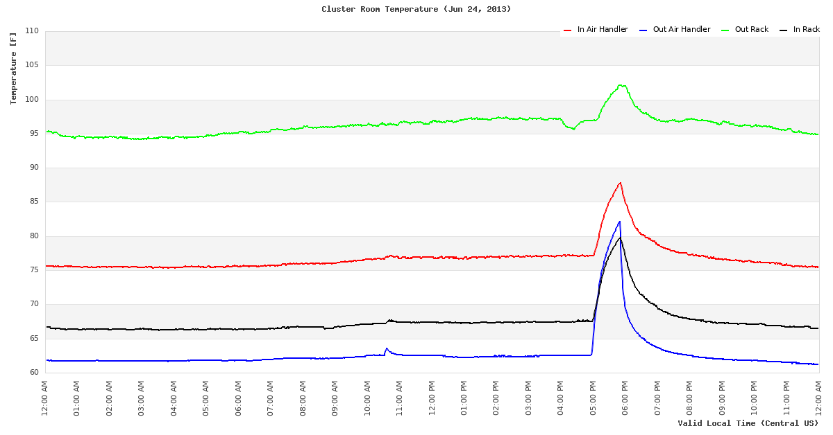 Temperature Time Series