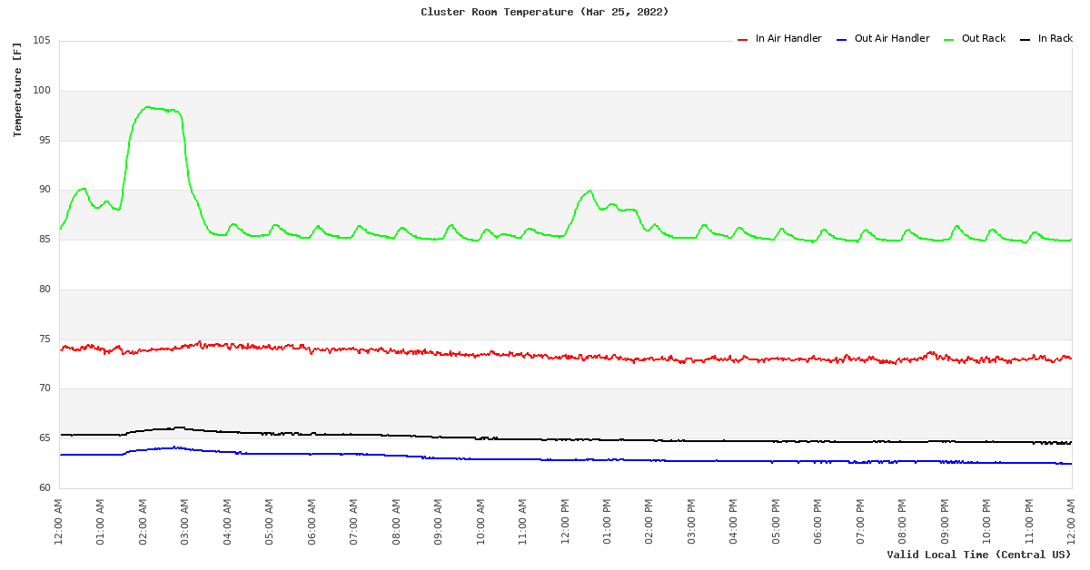 Temperature Time Series