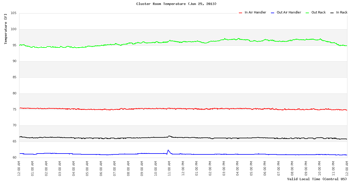 Temperature Time Series