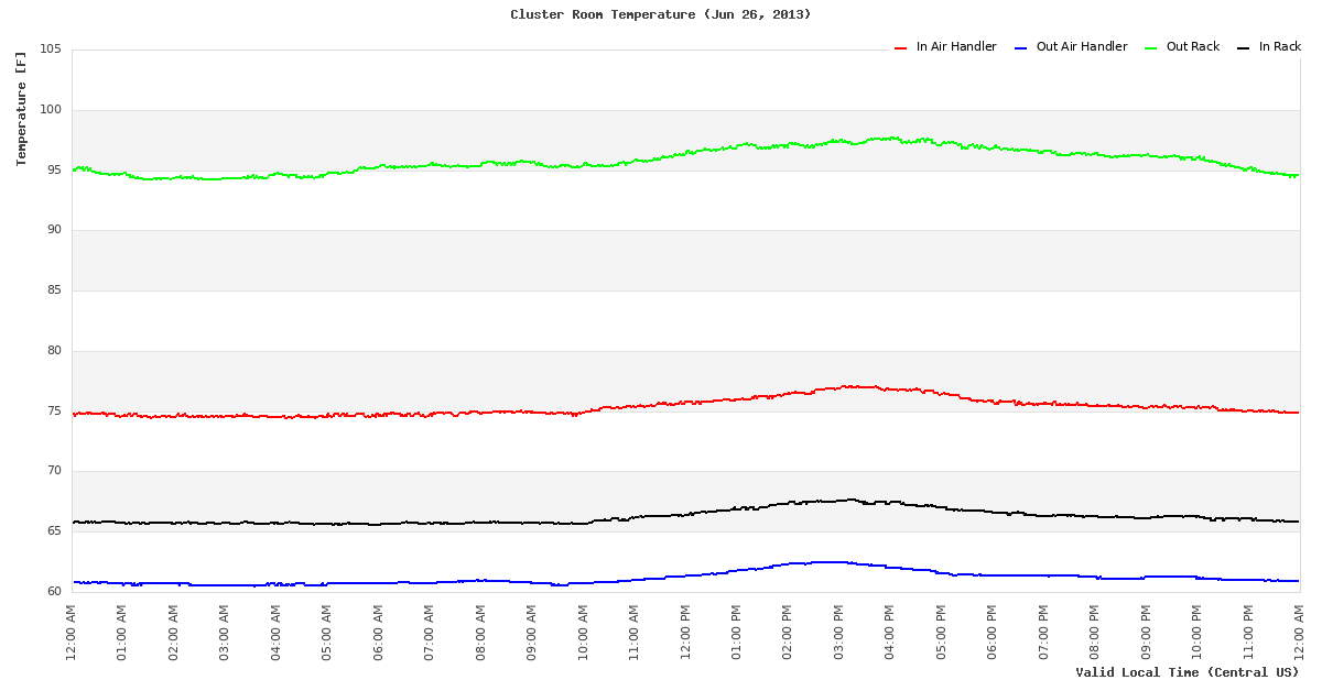 Temperature Time Series