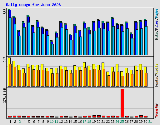 Daily usage for June 2023