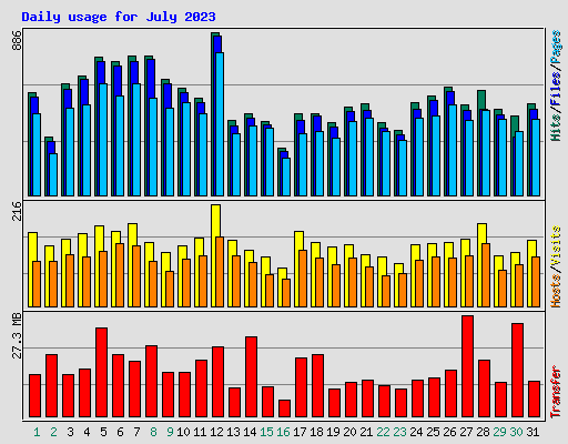 Daily usage for July 2023