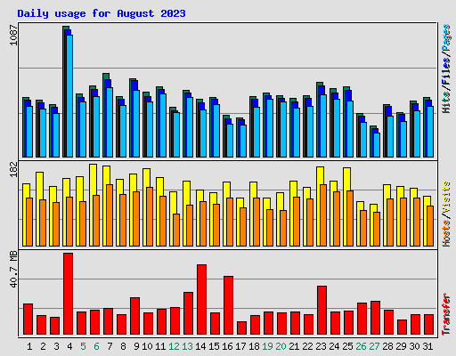 Daily usage for August 2023
