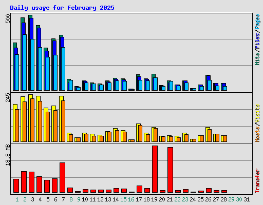 Daily usage for February 2025