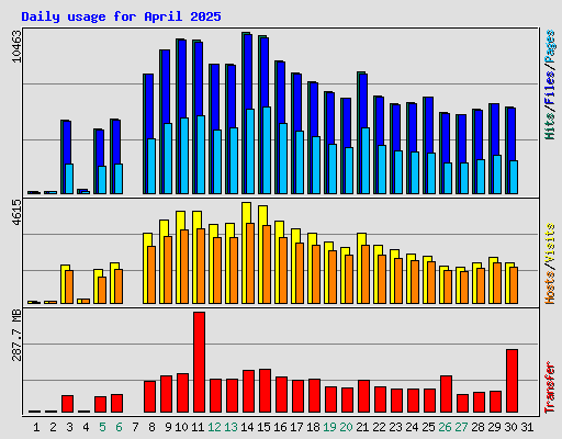 Daily usage for April 2025
