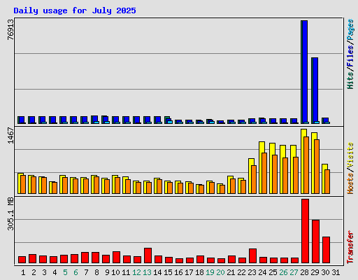 Daily usage for July 2025