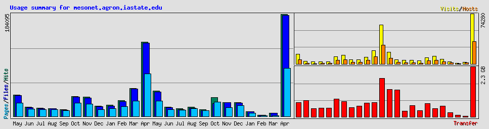 Usage summary for mesonet.agron.iastate.edu