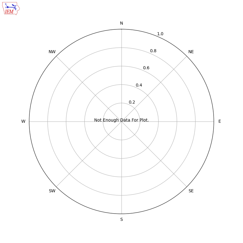 Yearly wind rose for CBLO2