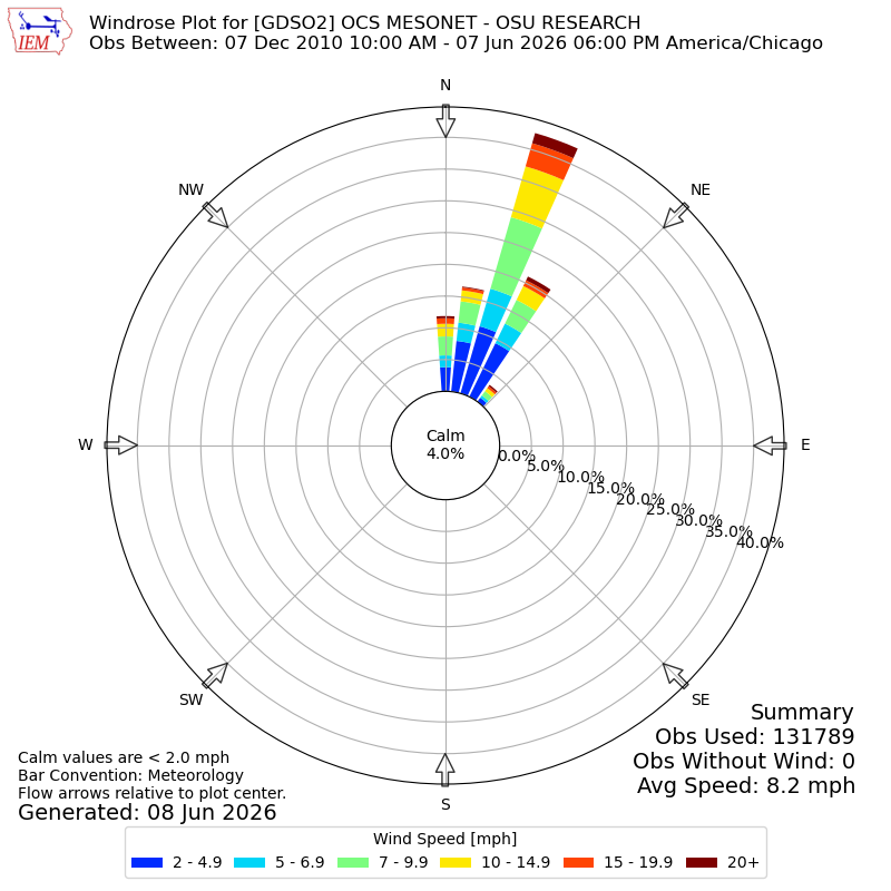 Yearly wind rose for GDSO2