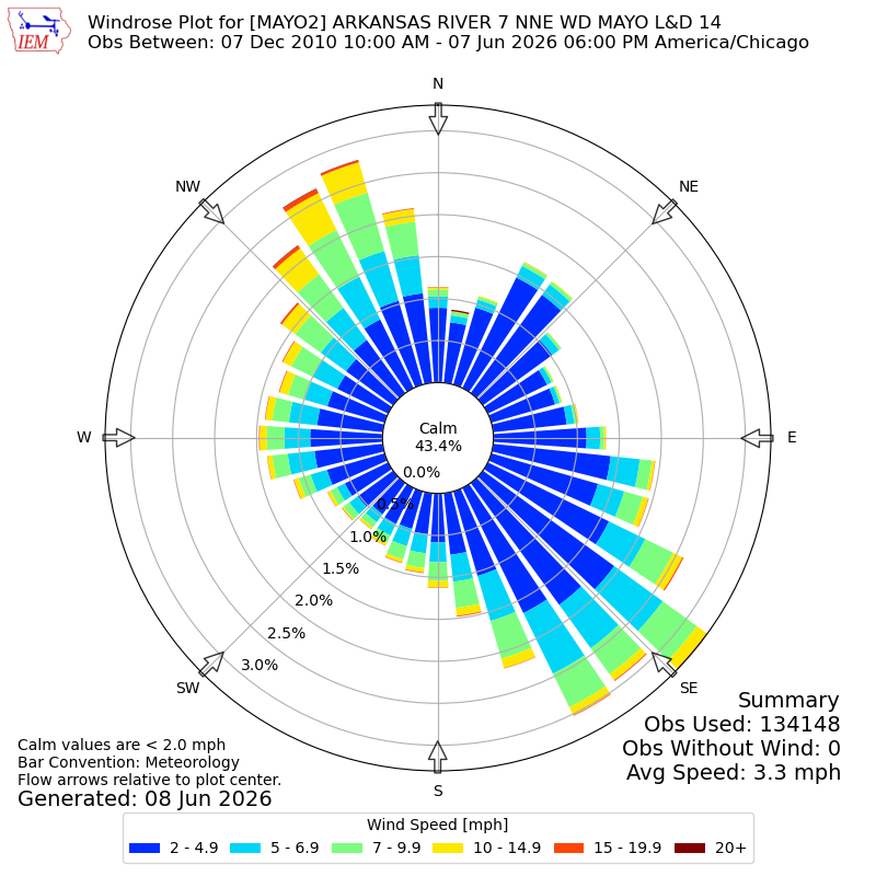 Yearly wind rose for MAYO2