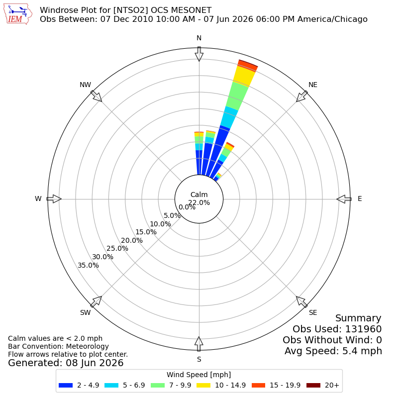 Yearly wind rose for NTSO2
