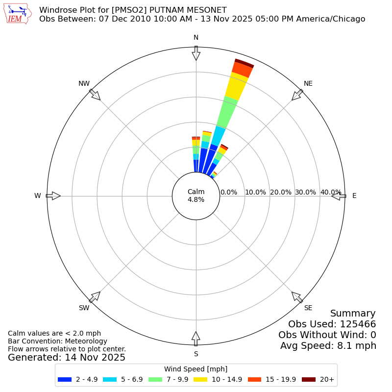 Yearly wind rose for PMSO2
