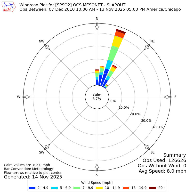 Yearly wind rose for SPSO2