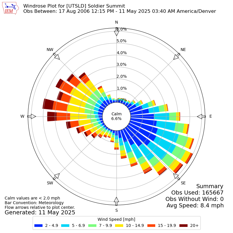 Yearly wind rose for UTSLD