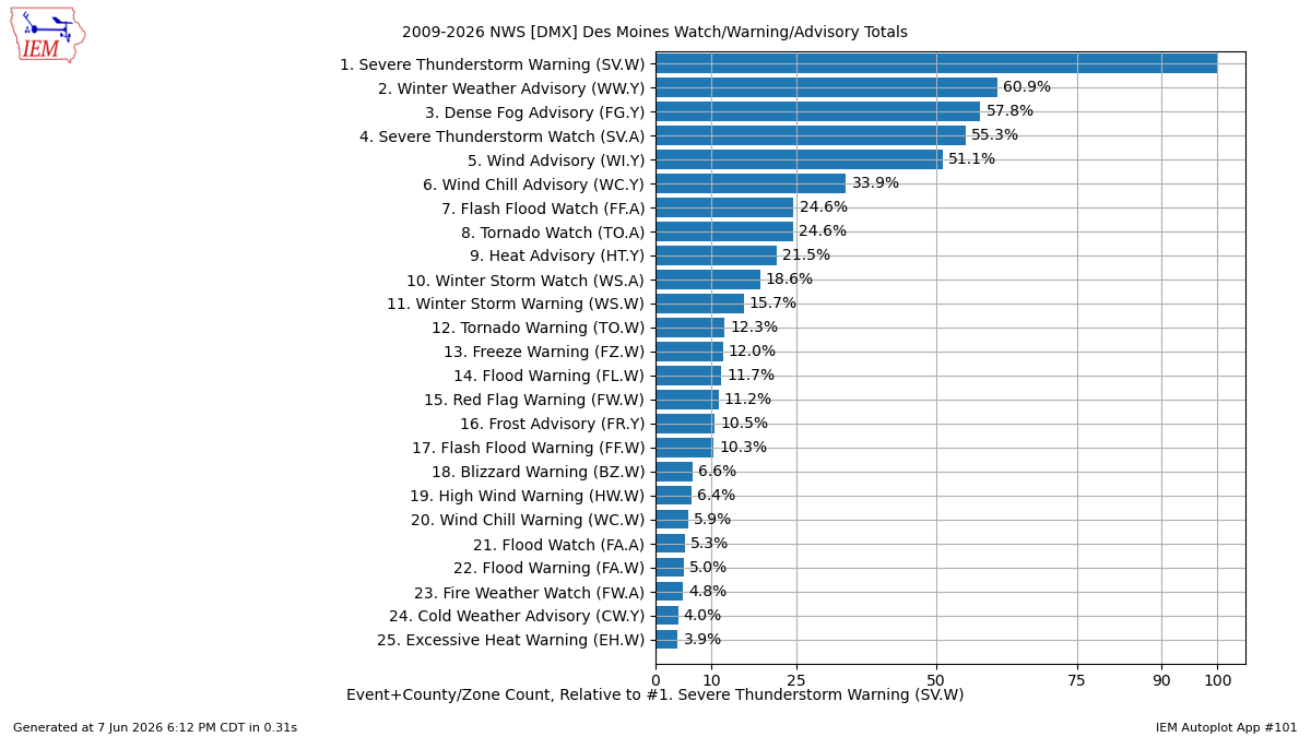 Generated chart