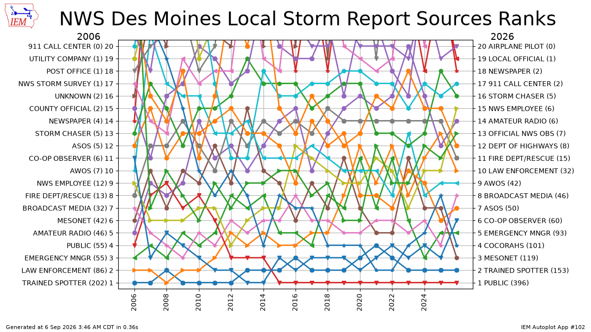Generated chart