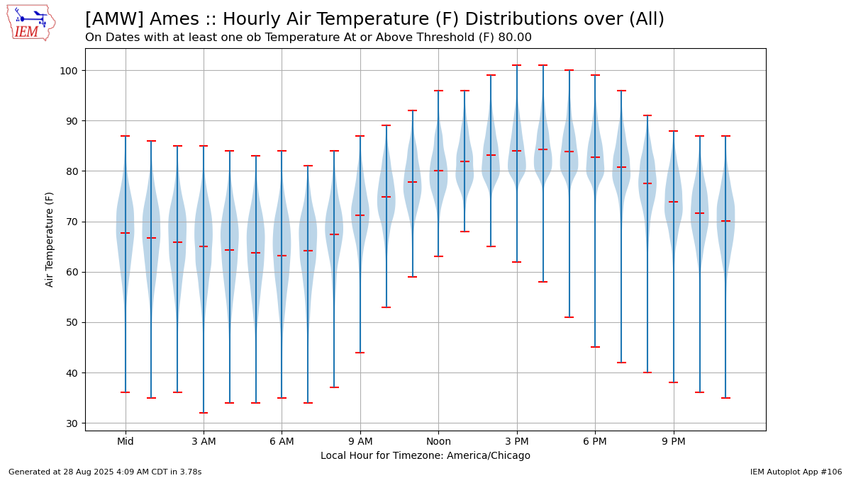 Generated chart