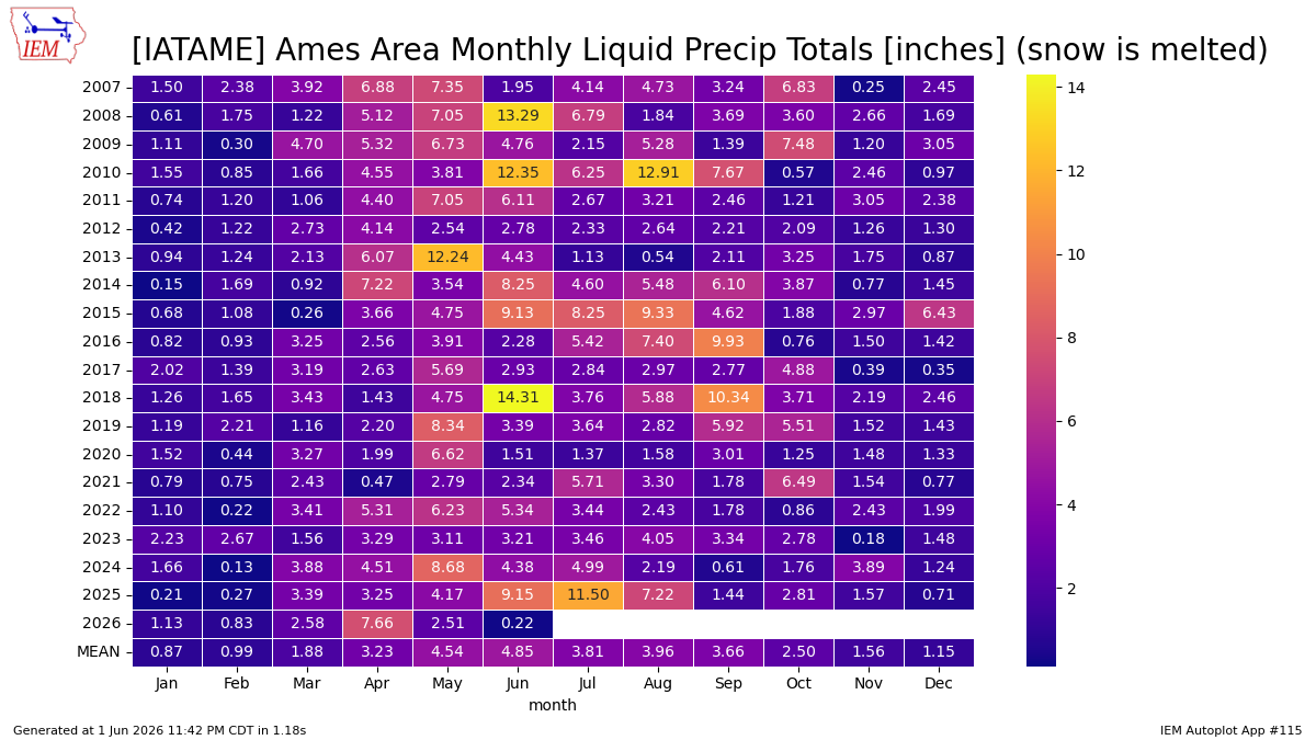 Generated chart