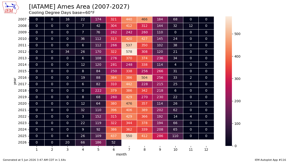 Generated chart