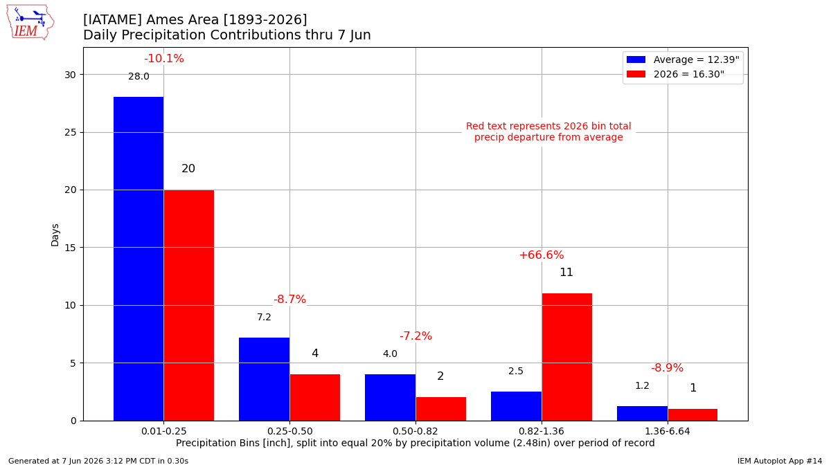 Generated chart