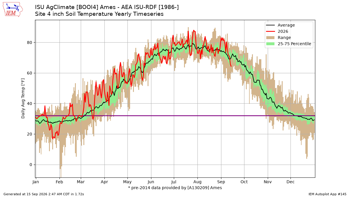 Generated chart
