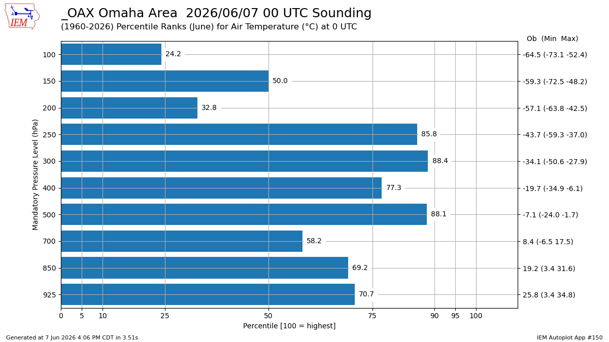 Generated chart
