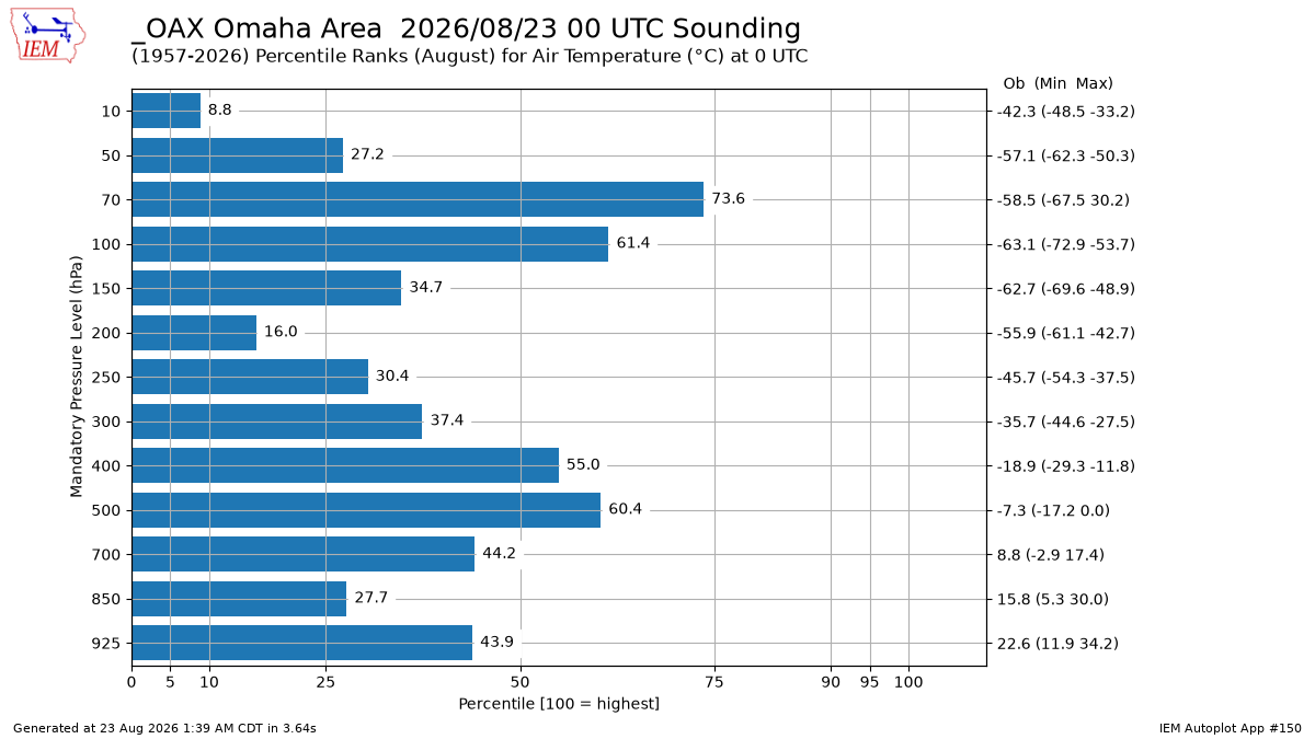 Generated chart
