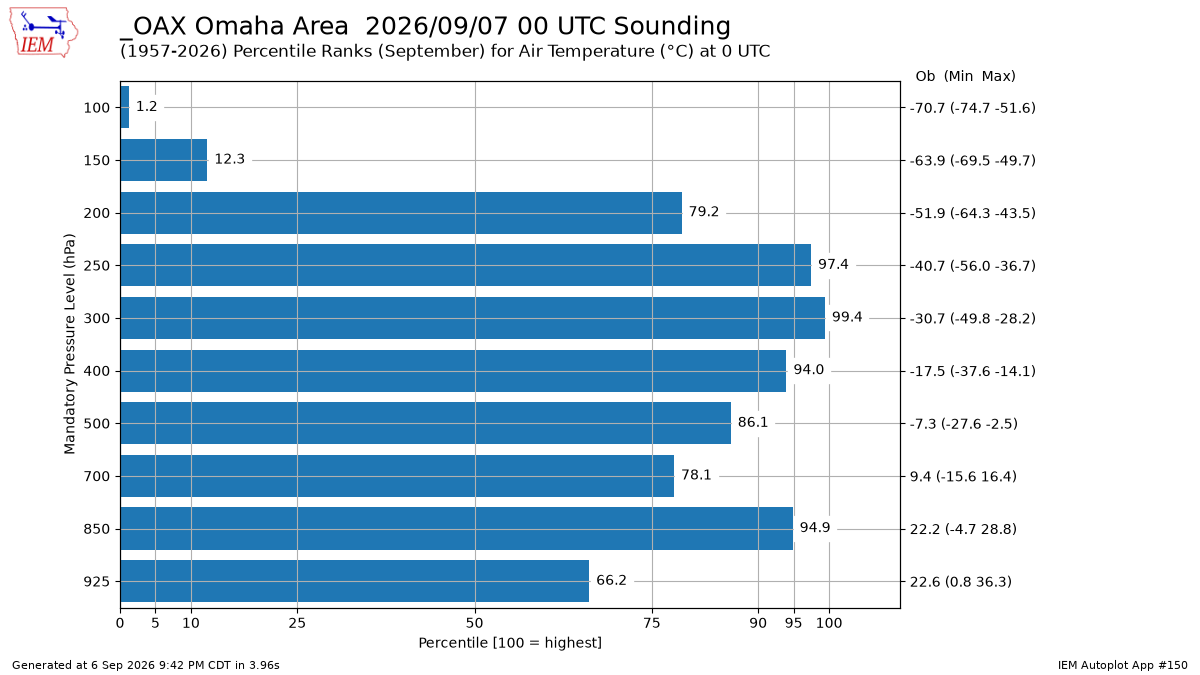 Generated chart