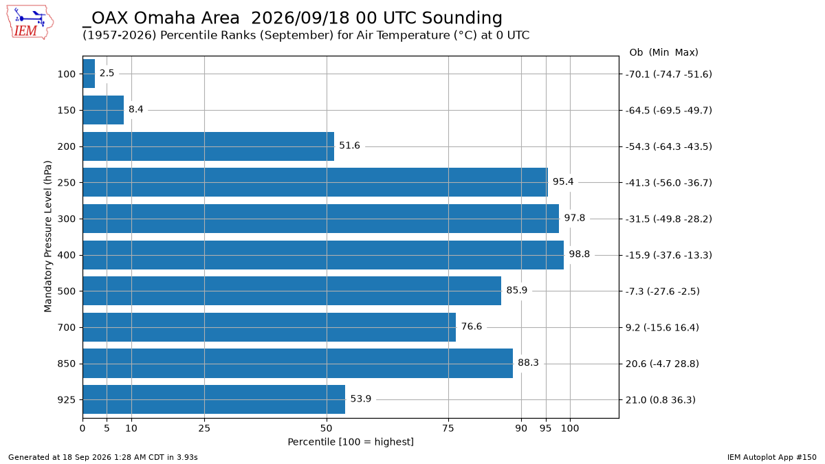 Generated chart